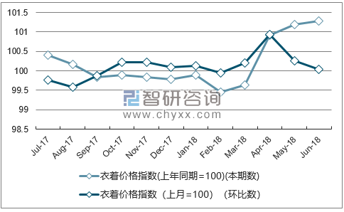 近一年云南衣着价格指数走势图