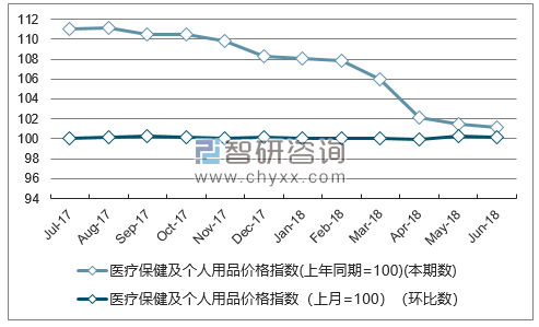 近一年内蒙古医疗保健及个人用品价格指数走势图