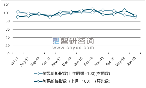 近一年重庆鲜果价格指数走势图