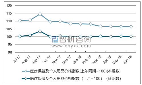 近一年吉林医疗保健及个人用品价格指数走势图