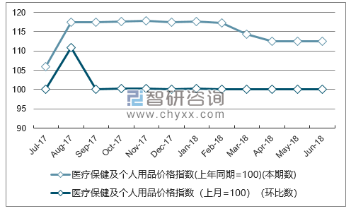 近一年黑龙江医疗保健及个人用品价格指数走势图