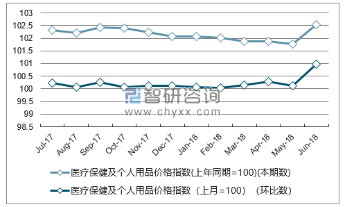 近一年浙江医疗保健及个人用品价格指数走势图