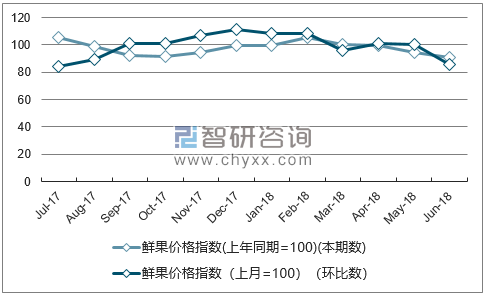 近一年新疆鲜果价格指数走势图