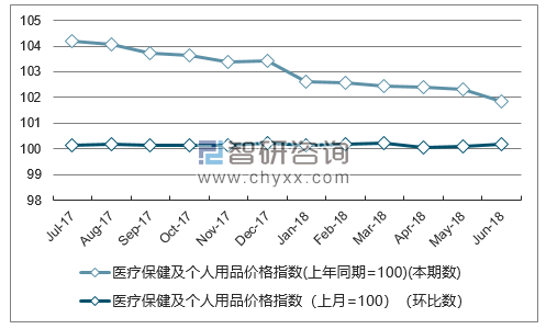 近一年安徽医疗保健及个人用品价格指数走势图