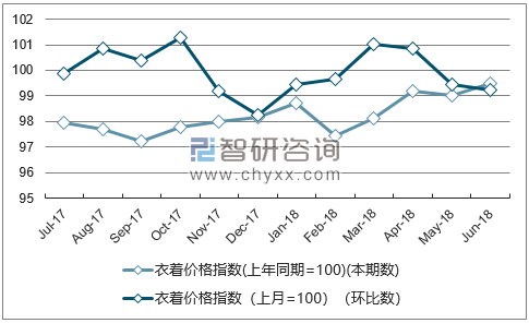 近一年北京衣着价格指数走势图