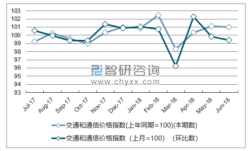 近一年北京交通和通信价格指数走势图
