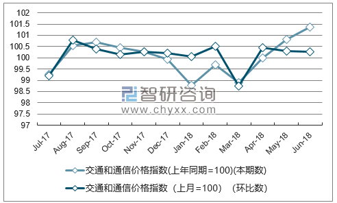 近一年河北交通和通信价格指数走势图