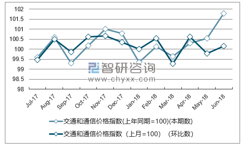 近一年山西交通和通信价格指数走势图