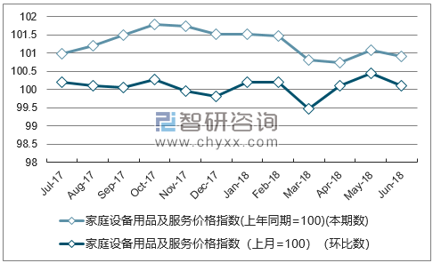 近一年天津家庭设备用品及服务价格指数走势图