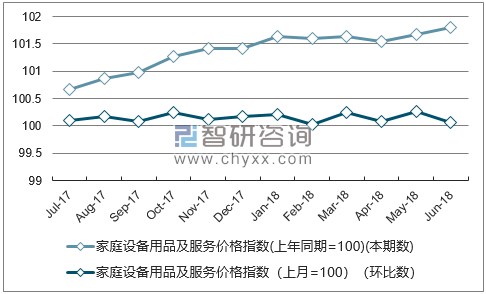 近一年河北家庭设备用品及服务价格指数走势图