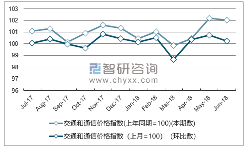 近一年吉林交通和通信价格指数走势图