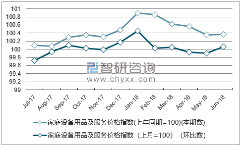 近一年山西家庭设备用品及服务价格指数走势图