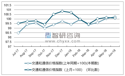 近一年黑龙江交通和通信价格指数走势图