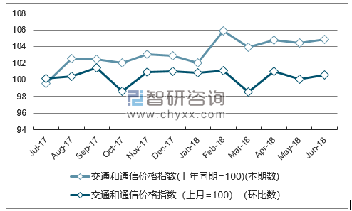 近一年上海交通和通信价格指数走势图