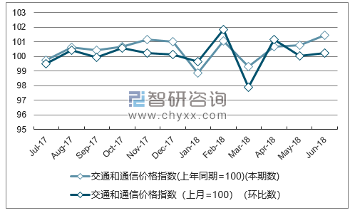 近一年浙江交通和通信价格指数走势图