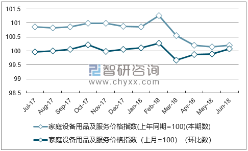 近一年辽宁家庭设备用品及服务价格指数走势图