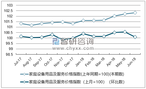 近一年吉林家庭设备用品及服务价格指数走势图