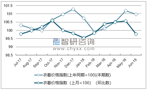 近一年天津衣着价格指数走势图