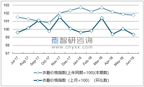 近一年河北衣着价格指数走势图
