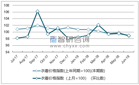 近一年山西衣着价格指数走势图