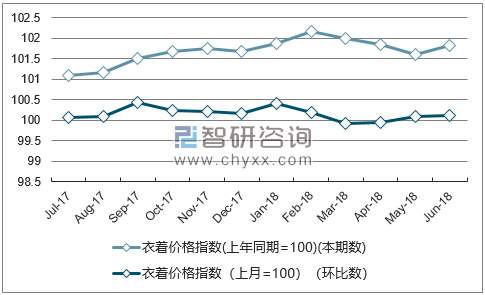 近一年内蒙古衣着价格指数走势图
