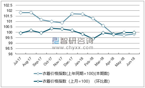 近一年辽宁衣着价格指数走势图