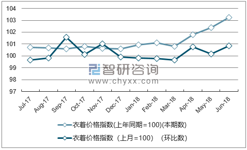 近一年吉林衣着价格指数走势图