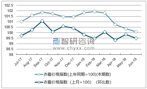 近一年黑龙江衣着价格指数走势图