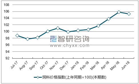 近一年河北饲料价格指数走势图