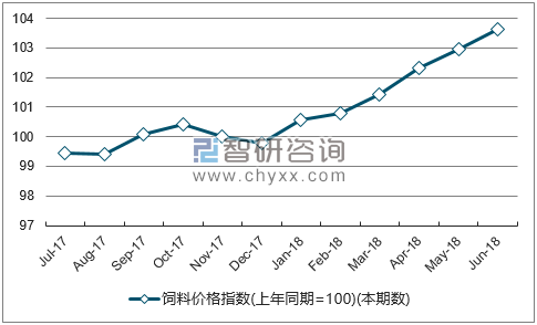 近一年山西饲料价格指数走势图