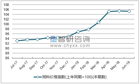 近一年吉林饲料价格指数走势图