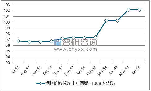 近一年黑龙江饲料价格指数走势图