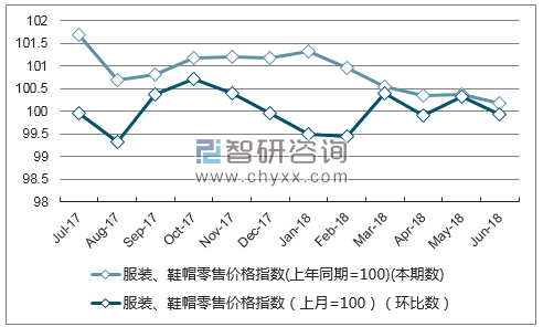 近一年贵州服装、鞋帽零售价格指数走势图
