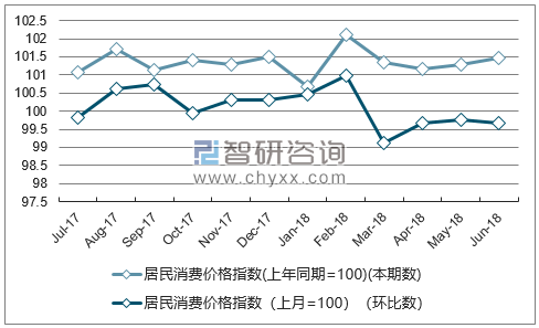 近一年山西居民消费价格指数走势图