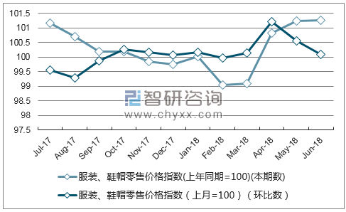 近一年云南服装、鞋帽零售价格指数走势图