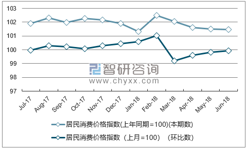 近一年内蒙古居民消费价格指数走势图