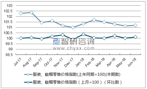 近一年西藏服装、鞋帽零售价格指数走势图