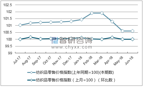 近一年西藏纺织品零售价格指数走势图