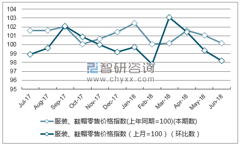 近一年陕西服装、鞋帽零售价格指数走势图