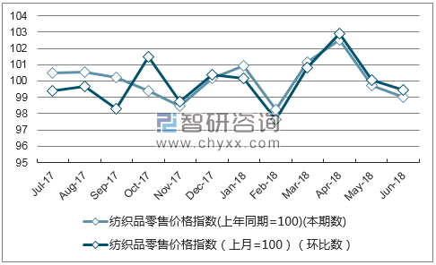近一年陕西纺织品零售价格指数走势图