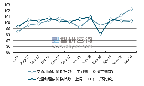 近一年安徽交通和通信价格指数走势图