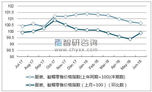 近一年甘肃服装、鞋帽零售价格指数走势图