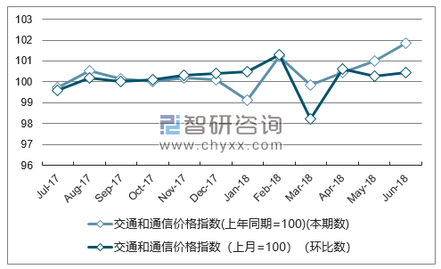 近一年福建交通和通信价格指数走势图