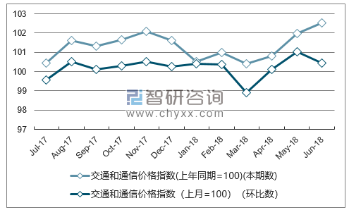 近一年江西交通和通信价格指数走势图