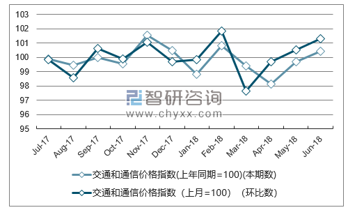 近一年重庆交通和通信价格指数走势图