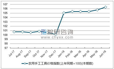 近一年山西农用手工工具价格指数走势图