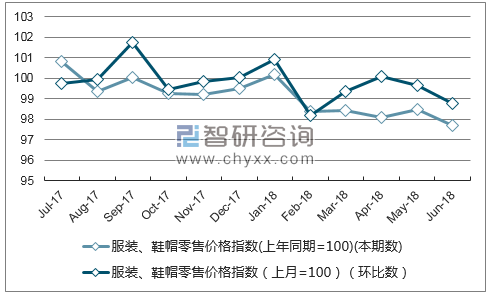 近一年新疆服装、鞋帽零售价格指数走势图