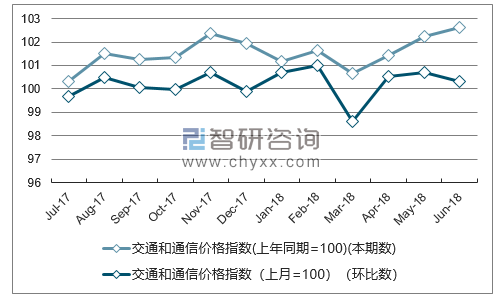 近一年贵州交通和通信价格指数走势图