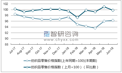 近一年新疆纺织品零售价格指数走势图
