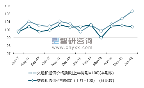 近一年云南交通和通信价格指数走势图